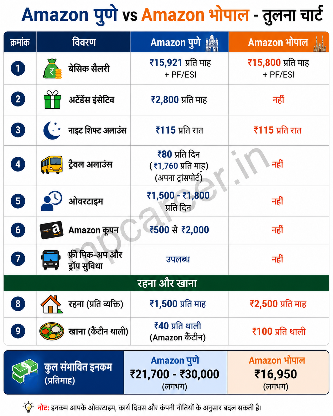 50+ Amazon Warehouse Staff Jobs In Bhopal - Apply Now 2 chart Amazon pune jobs 1